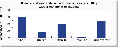 fiber and nutrition facts in kidney beans per 100g